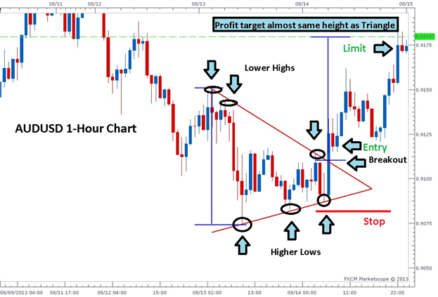 3_Easy_Triangle_Patterns_Every_Forex_Trader_Should_Know_body_Picture_2