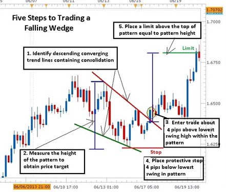 5_Easy_Steps_to_Trade_the_Forex_Falling_Wedge_Price_Pattern_body_Picture_1